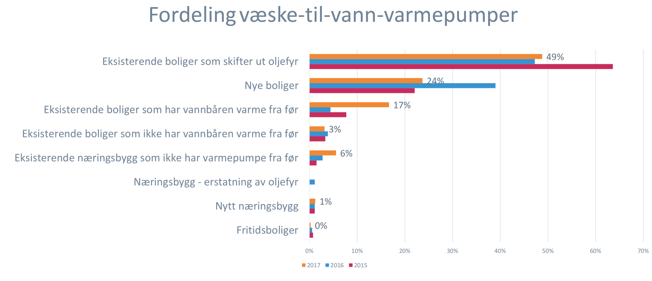 Oljefyreiere velger væske/vann-varmepumper